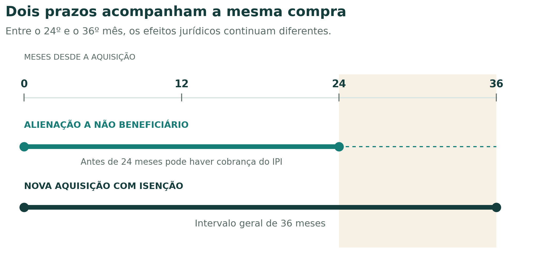 Linha do tempo do IPI: dois anos para a restrição à alienação e três anos para nova aquisição com isenção, sujeitos às condições e exceções legais.