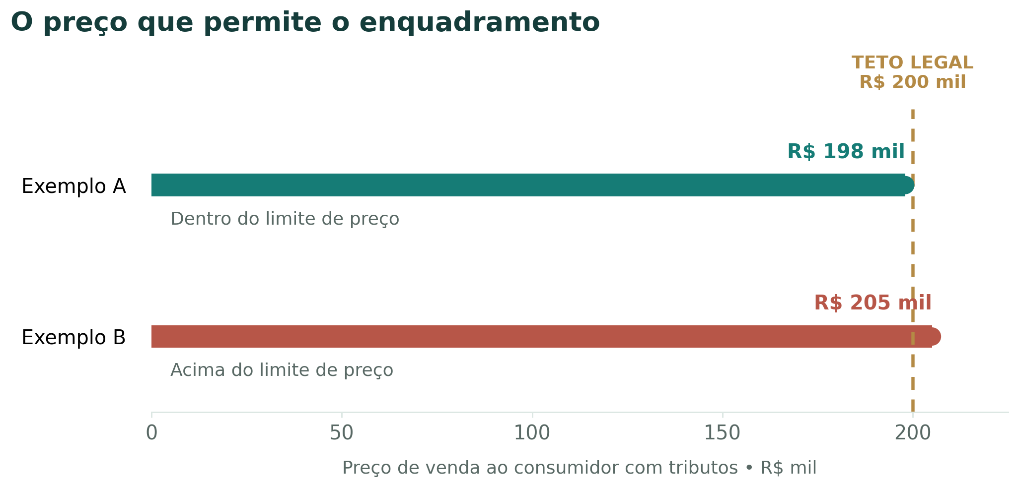 Teto de preço do IPI: R$ 198 mil está dentro de R$ 200 mil; R$ 205 mil ultrapassa o teto. Ambos são valores com tributos, sem presumir os demais requisitos.